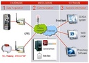 Tp. Hồ Chí Minh: Thiết bị quan trắc độc học nước - Biological Monitoring system - 0902647887 RSCL1163835