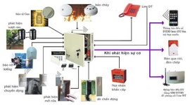 Hệ thống thiết bị an ninh, an toàn bảo vệ. ... an tâm cho mọi nhà