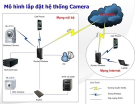 Tư Vấn, Lắp Đặt Camera