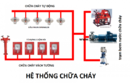 Tp. Hồ Chí Minh: Chuyên thiết kế hệ thống PCCC tại Thủ Đức, Q2, Q9, Q12 … LH 0984893879 CL1456713P3