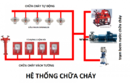 Bình Dương: Chuyên bán lẻ thiết bị PCCC tại Bình Dương ở Dĩ An, Thuận An, Tân Uyên, Bến Cát CL1329476