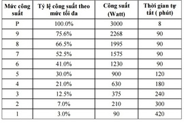 Bếp điện từ munchen tự động tắt khi bị lãng quên