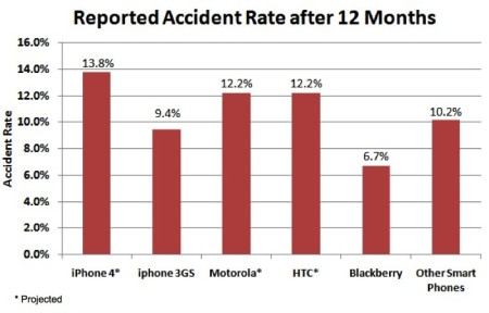 Apple gặp rắc rối pháp lý vì iPhone 4 quá dễ vỡ