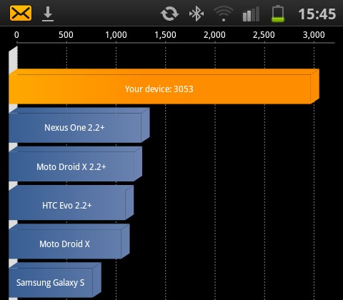 Tốc độ trên Galaxy S II khiến nhiều đối thủ khóc thét