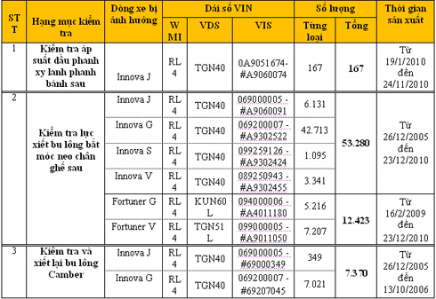 Danh sách số VIN các dòng xe bị lỗi (Click để xem ảnh rõ hơn).