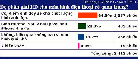 Khảo sát về mức độ quan trọng của màn hình HD.