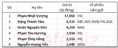 Ông Phạm Nhật Vượng tiếp tục là người giàu nhất trên TTCK năm 2011