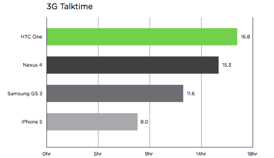 HTC One sở hữu thời lượng pin ‘khủng’