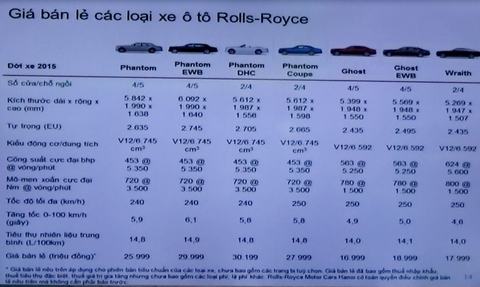 Rolls-Royce có giá từ 17 tỷ tại Việt Nam